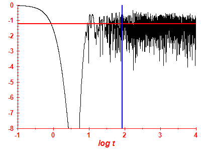 Survival probability log
